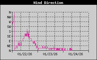 Wind Direction History